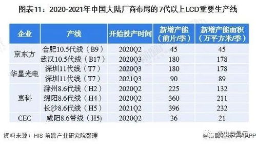 面板市场主流两大产品是lcd和oled,2021年中国面板产业市场分析