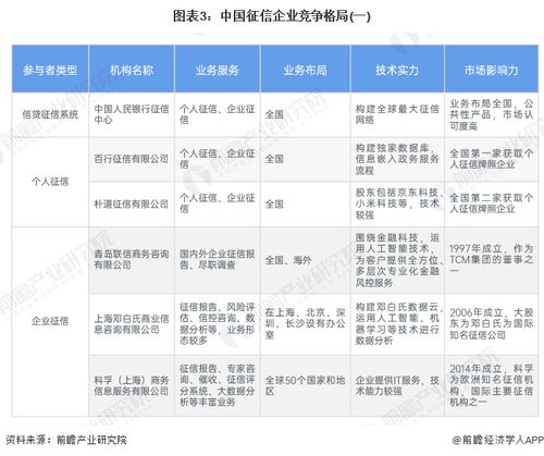 洞察2024 中国征信行业竞争格局及市场份额 附市场集中度 企业布局等