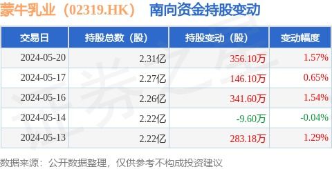 蒙牛乳业 02319.hk 5月20日南向资金增持356.1万股