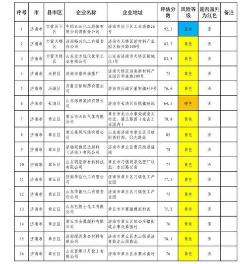 红色57家 橙色588家 化工大省近2000家危化品企业完成分级